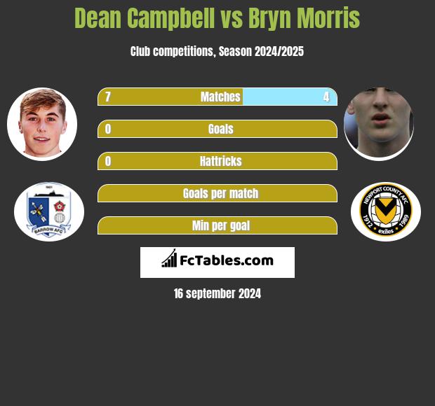 Dean Campbell vs Bryn Morris h2h player stats