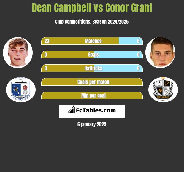 Dean Campbell vs Conor Grant h2h player stats