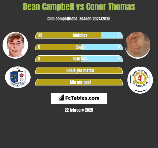 Dean Campbell vs Conor Thomas h2h player stats