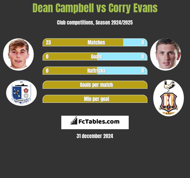 Dean Campbell vs Corry Evans h2h player stats