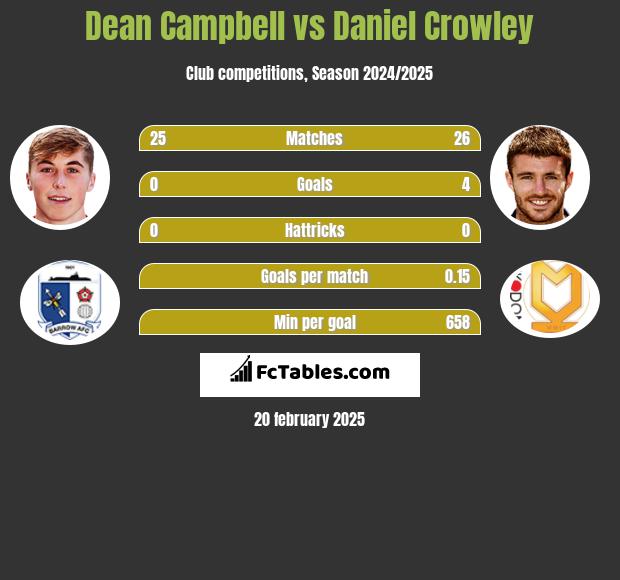 Dean Campbell vs Daniel Crowley h2h player stats