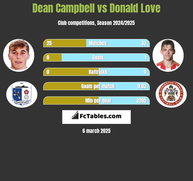 Dean Campbell vs Donald Love h2h player stats