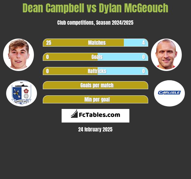 Dean Campbell vs Dylan McGeouch h2h player stats