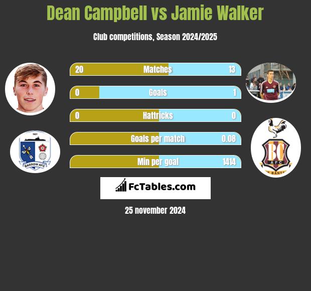 Dean Campbell vs Jamie Walker h2h player stats