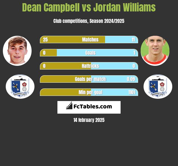 Dean Campbell vs Jordan Williams h2h player stats