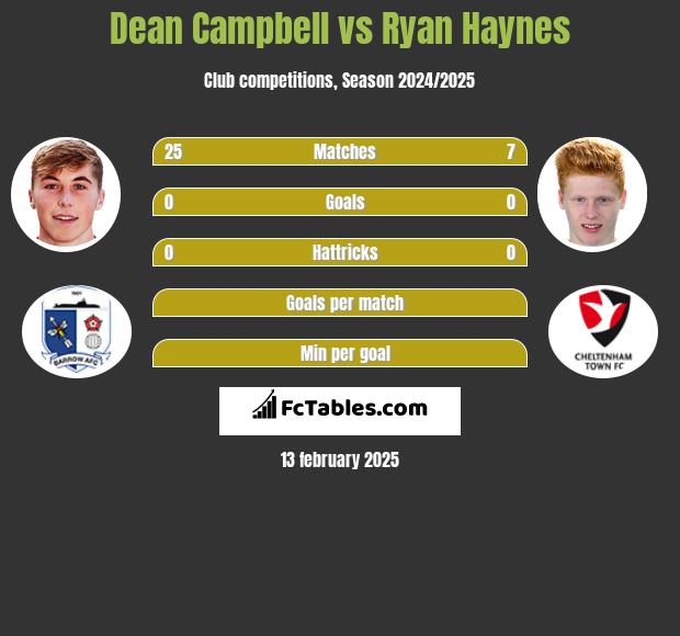 Dean Campbell vs Ryan Haynes h2h player stats