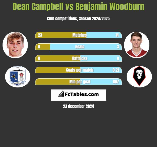 Dean Campbell vs Benjamin Woodburn h2h player stats