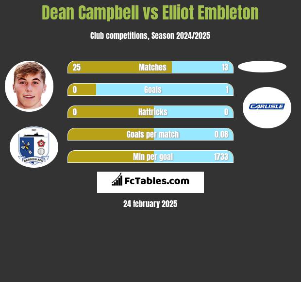 Dean Campbell vs Elliot Embleton h2h player stats