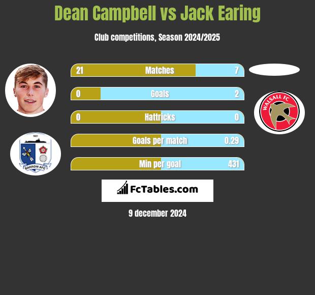 Dean Campbell vs Jack Earing h2h player stats