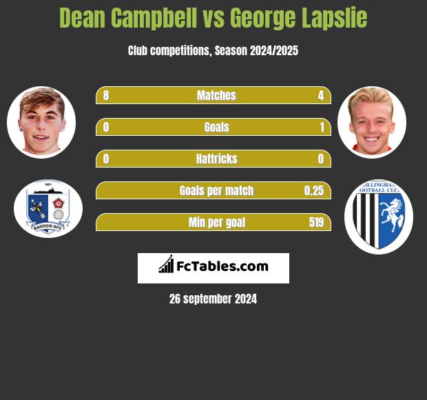 Dean Campbell vs George Lapslie h2h player stats