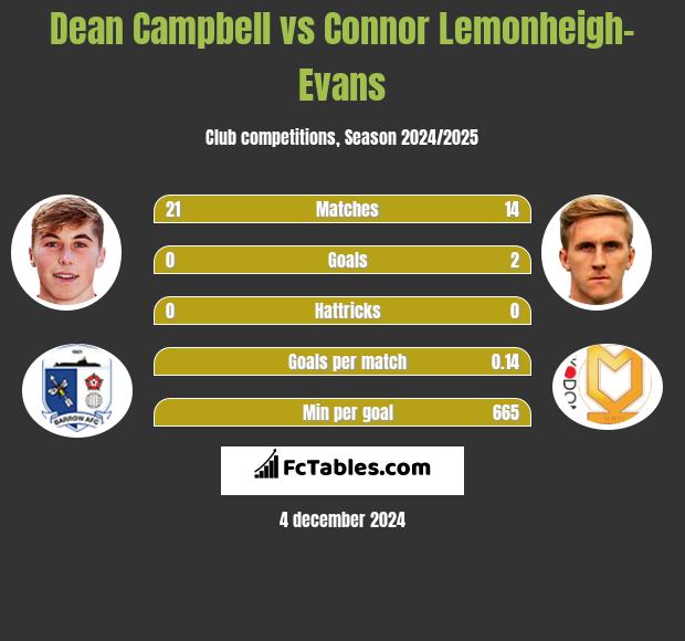 Dean Campbell vs Connor Lemonheigh-Evans h2h player stats