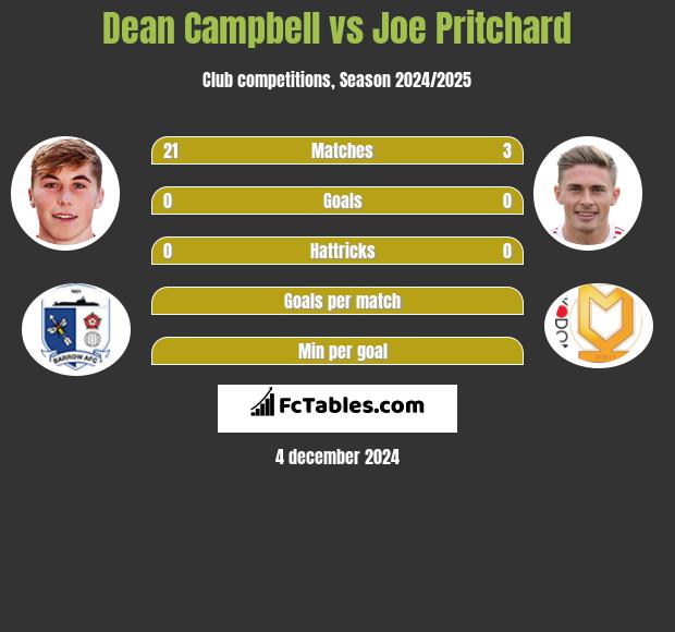 Dean Campbell vs Joe Pritchard h2h player stats