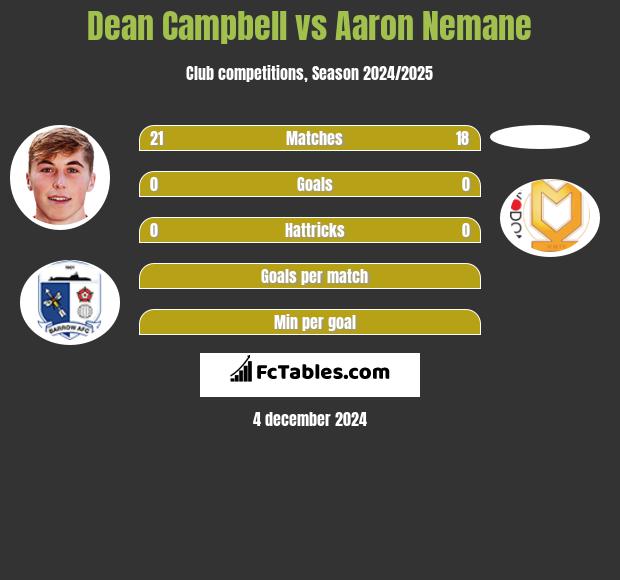 Dean Campbell vs Aaron Nemane h2h player stats