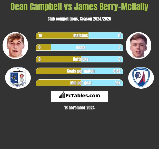 Dean Campbell vs James Berry-McNally h2h player stats