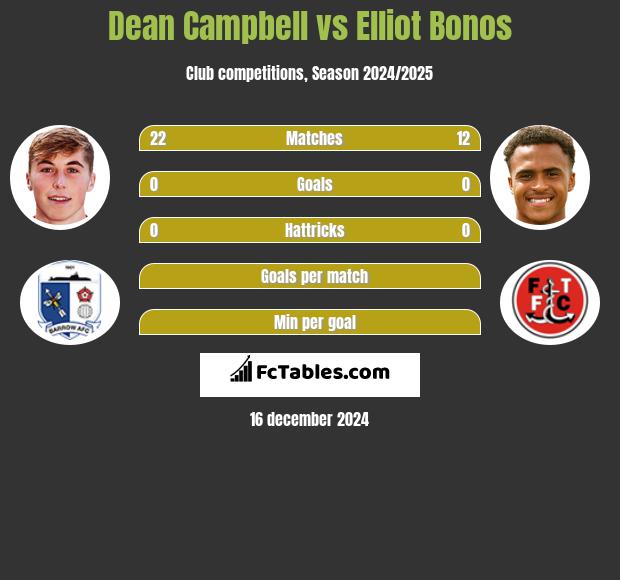 Dean Campbell vs Elliot Bonos h2h player stats