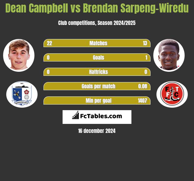 Dean Campbell vs Brendan Sarpeng-Wiredu h2h player stats