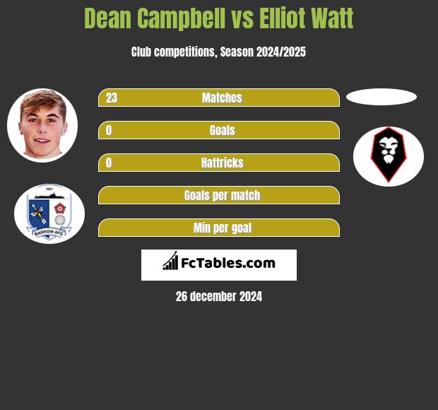 Dean Campbell vs Elliot Watt h2h player stats