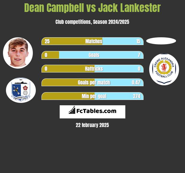 Dean Campbell vs Jack Lankester h2h player stats