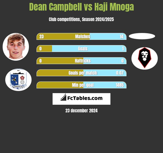 Dean Campbell vs Haji Mnoga h2h player stats