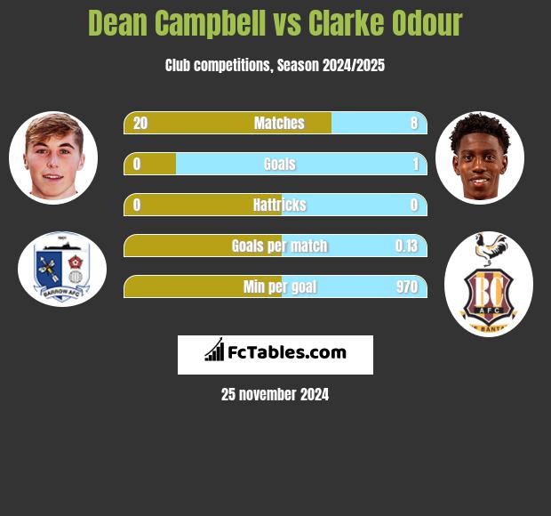 Dean Campbell vs Clarke Odour h2h player stats