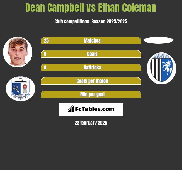 Dean Campbell vs Ethan Coleman h2h player stats