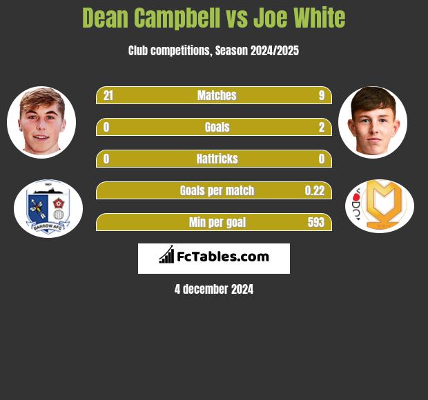 Dean Campbell vs Joe White h2h player stats