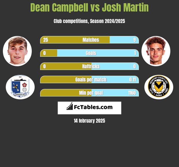 Dean Campbell vs Josh Martin h2h player stats