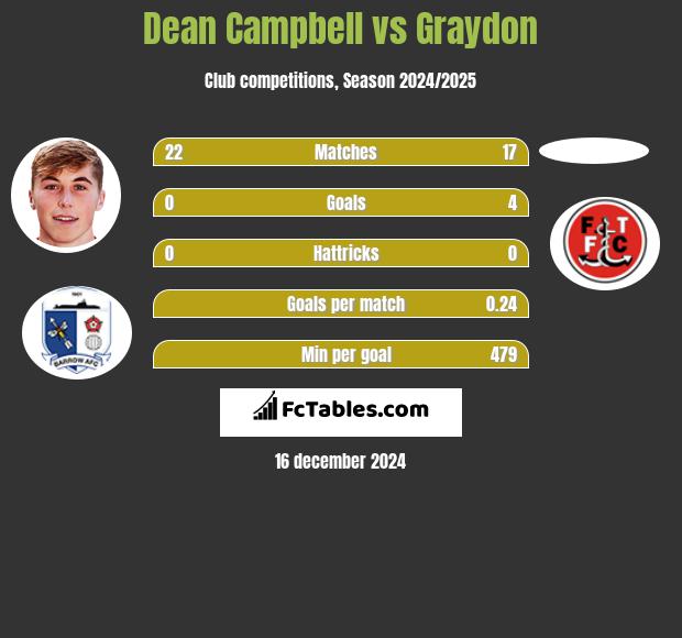 Dean Campbell vs Graydon h2h player stats