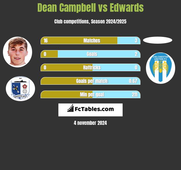 Dean Campbell vs Edwards h2h player stats