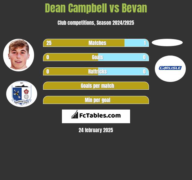 Dean Campbell vs Bevan h2h player stats