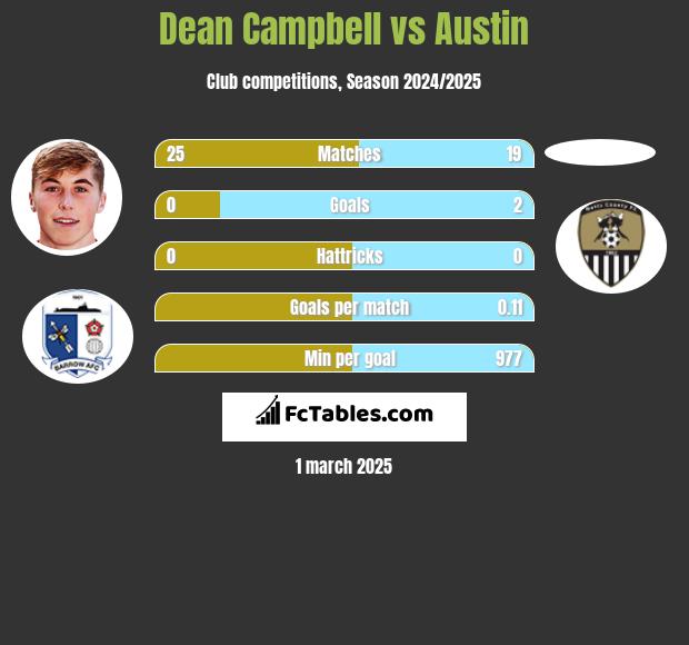 Dean Campbell vs Austin h2h player stats