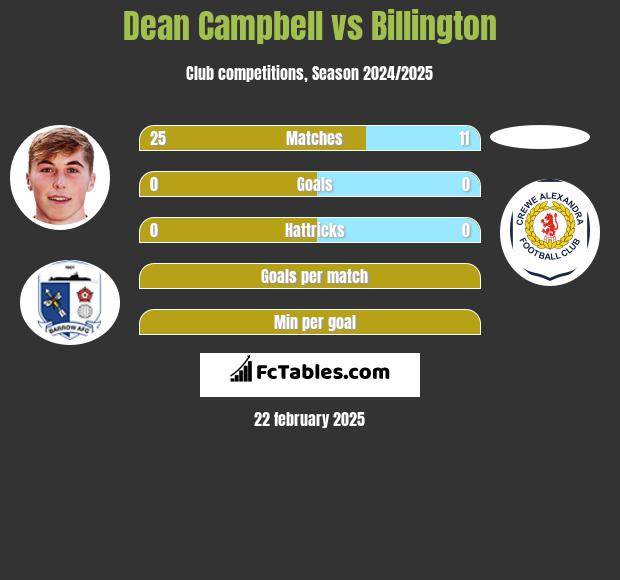 Dean Campbell vs Billington h2h player stats