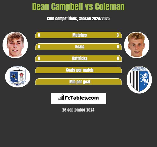 Dean Campbell vs Coleman h2h player stats