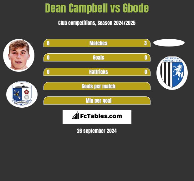 Dean Campbell vs Gbode h2h player stats