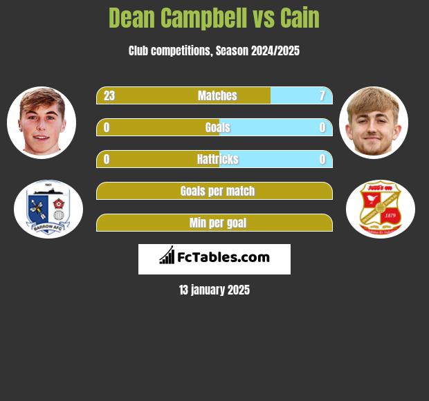 Dean Campbell vs Cain h2h player stats