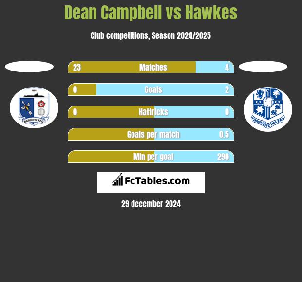 Dean Campbell vs Hawkes h2h player stats