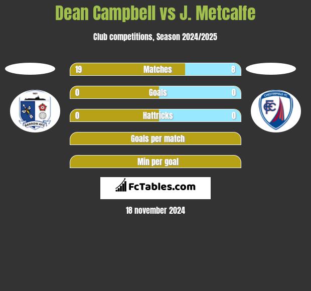 Dean Campbell vs J. Metcalfe h2h player stats