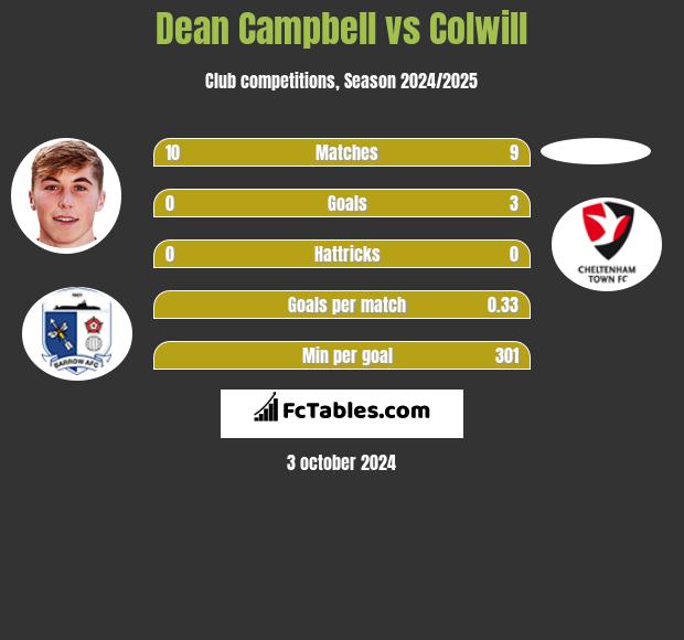 Dean Campbell vs Colwill h2h player stats