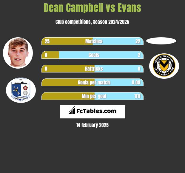 Dean Campbell vs Evans h2h player stats