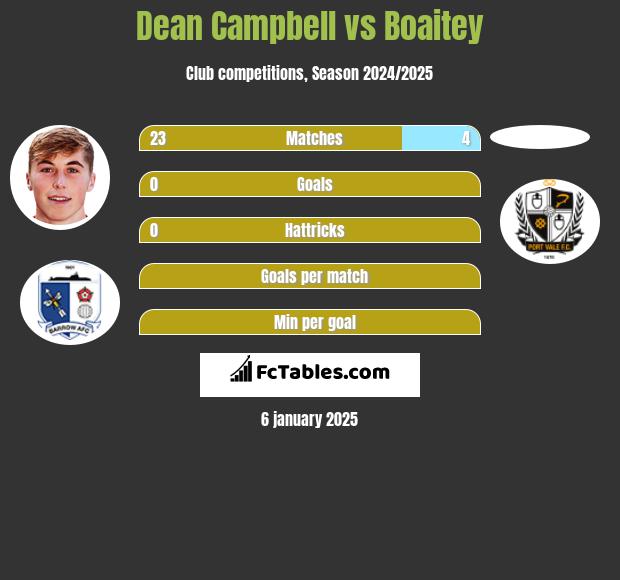 Dean Campbell vs Boaitey h2h player stats