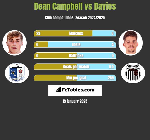 Dean Campbell vs Davies h2h player stats