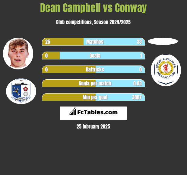 Dean Campbell vs Conway h2h player stats