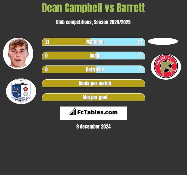 Dean Campbell vs Barrett h2h player stats