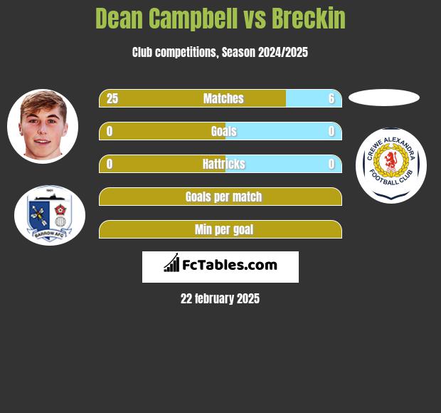 Dean Campbell vs Breckin h2h player stats