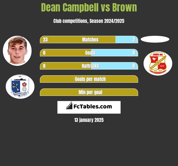 Dean Campbell vs Brown h2h player stats