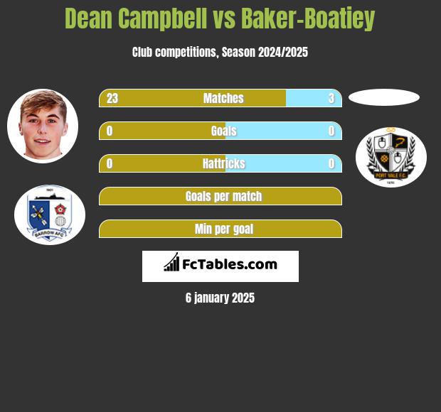 Dean Campbell vs Baker-Boatiey h2h player stats