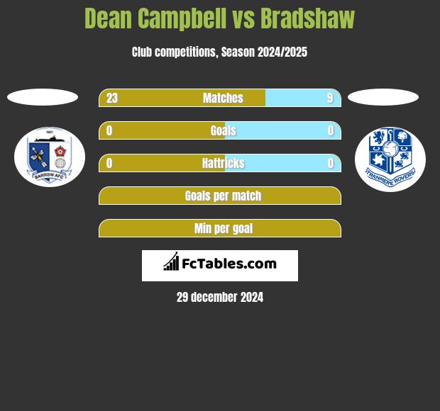 Dean Campbell vs Bradshaw h2h player stats