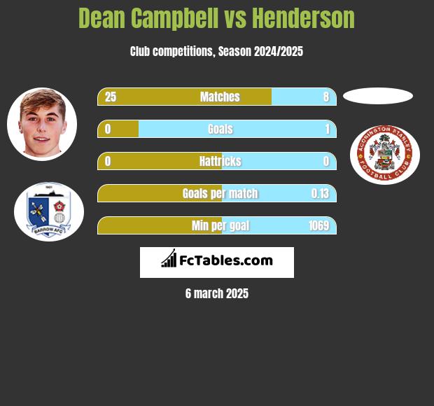 Dean Campbell vs Henderson h2h player stats