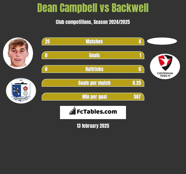 Dean Campbell vs Backwell h2h player stats