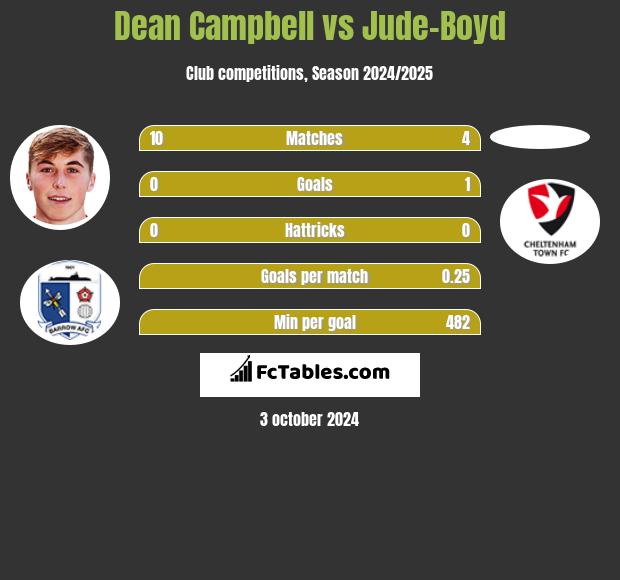 Dean Campbell vs Jude-Boyd h2h player stats